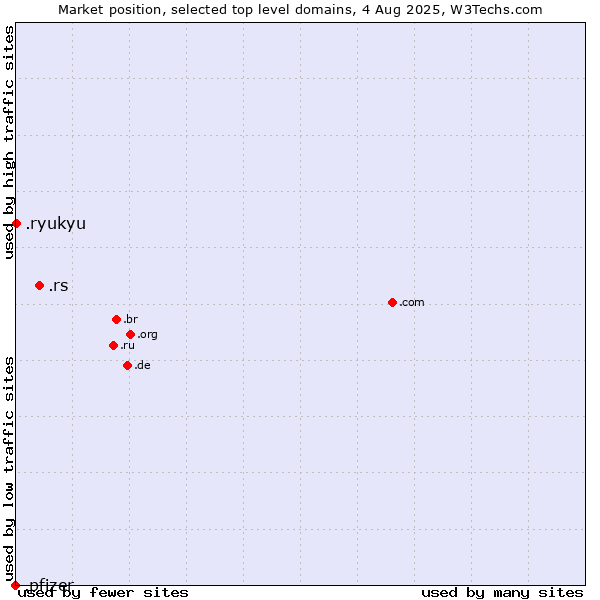 Market position of .rs (Serbia) vs. .ryukyu (Ryukyu, region of Okinawa, Japan) vs. .pfizer (Pfizer brand)