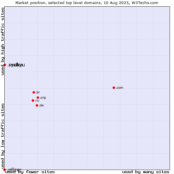 Market position of .ryukyu (Ryukyu, region of Okinawa, Japan) vs. .vodka (Vodka) vs. .pfizer (Pfizer brand)