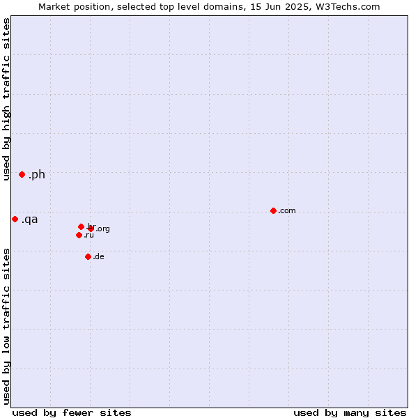 Market position of .ph (Philippines) vs. .qa (Qatar)