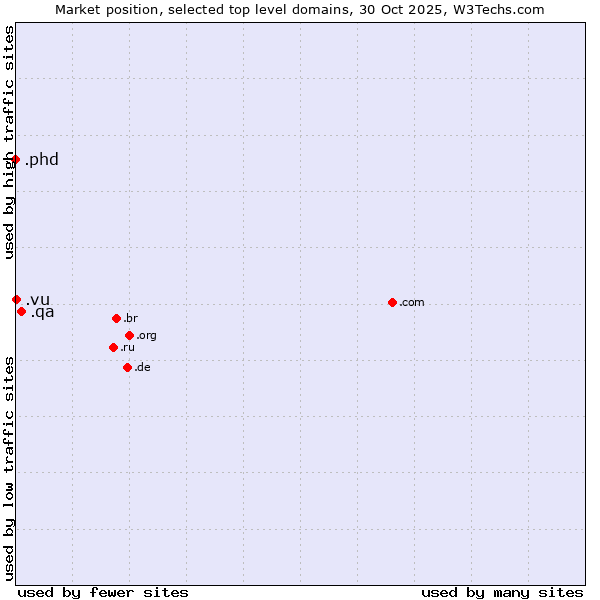 Market position of .qa (Qatar) vs. .vu (Vanuatu) vs. .phd (Ph.D.)
