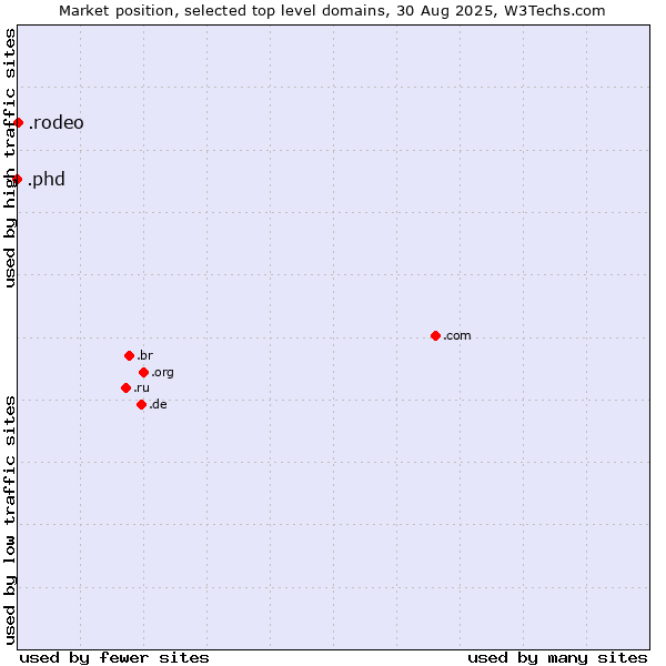 Market position of .rodeo (Rodeo) vs. .phd (Ph.D.)