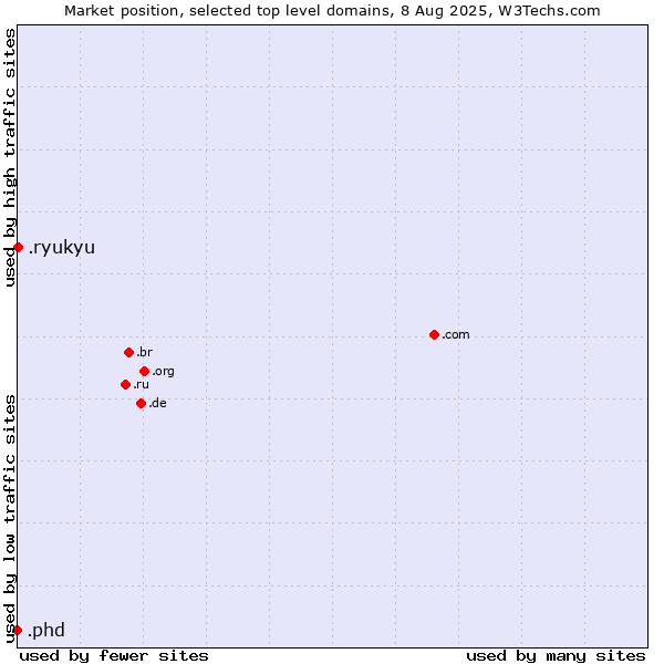 Market position of .ryukyu (Ryukyu, region of Okinawa, Japan) vs. .phd (Ph.D.)