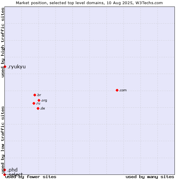 Market position of .ryukyu (Ryukyu, region of Okinawa, Japan) vs. .phd (Ph.D.) vs. .select (Select brand)