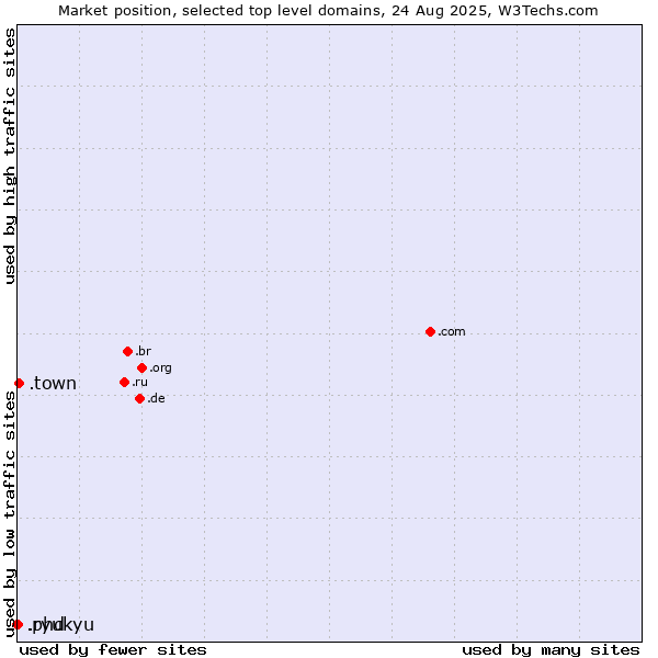 Market position of .town (Town) vs. .ryukyu (Ryukyu, region of Okinawa, Japan) vs. .phd (Ph.D.)