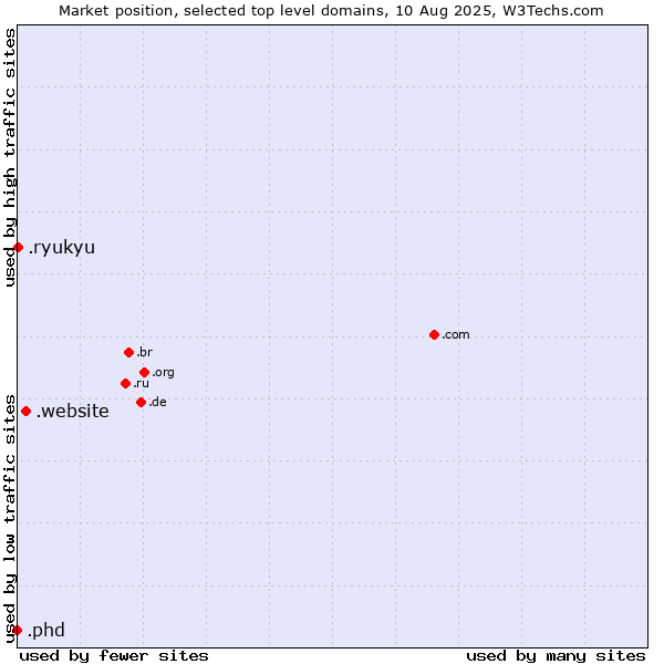 Market position of .website (Website) vs. .ryukyu (Ryukyu, region of Okinawa, Japan) vs. .phd (Ph.D.)