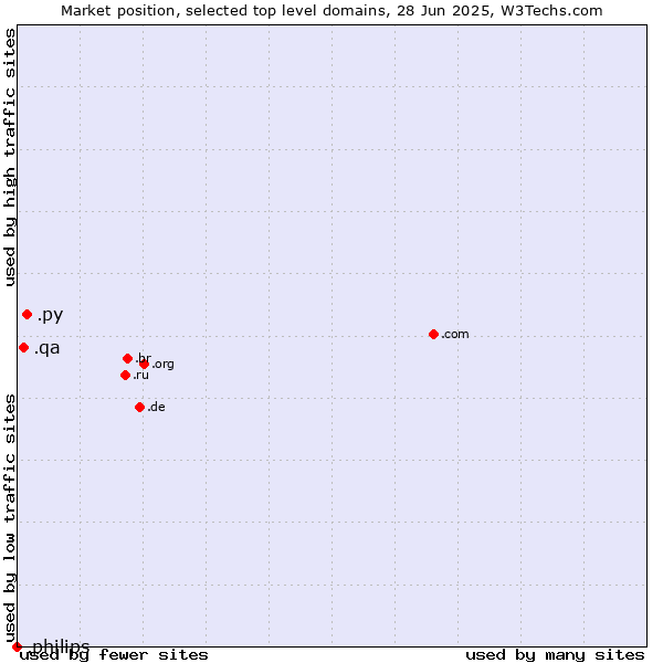 Market position of .py (Paraguay) vs. .qa (Qatar) vs. .philips (Philips brand)