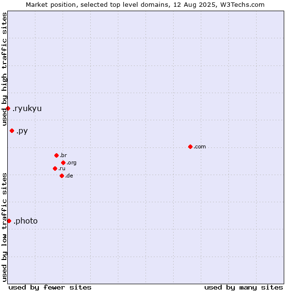 Market position of .py (Paraguay) vs. .photo (Photo) vs. .ryukyu (Ryukyu, region of Okinawa, Japan)