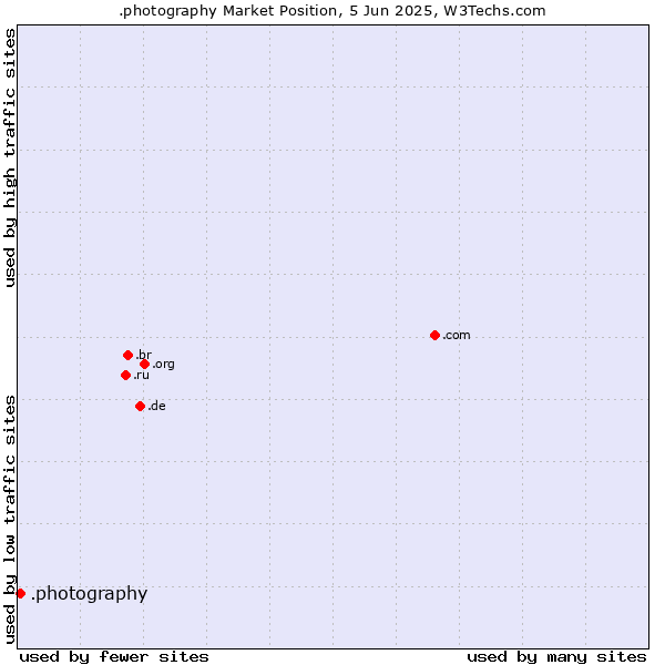 Market position of .photography