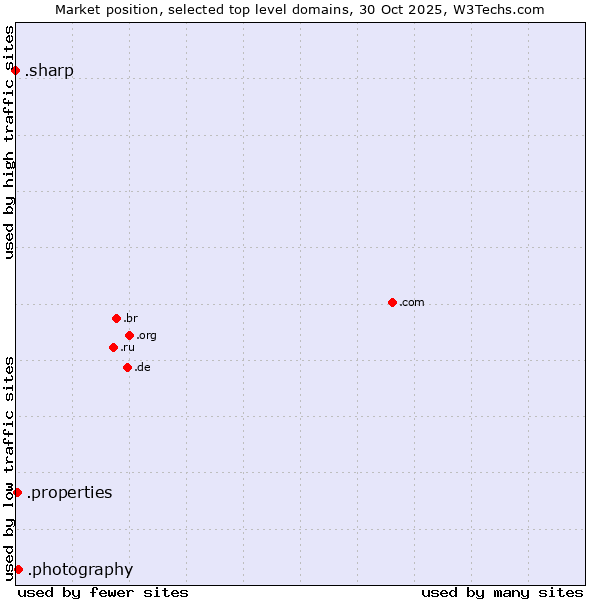 Market position of .photography (Photography Industry) vs. .properties (Properties) vs. .sharp (Sharp brand)