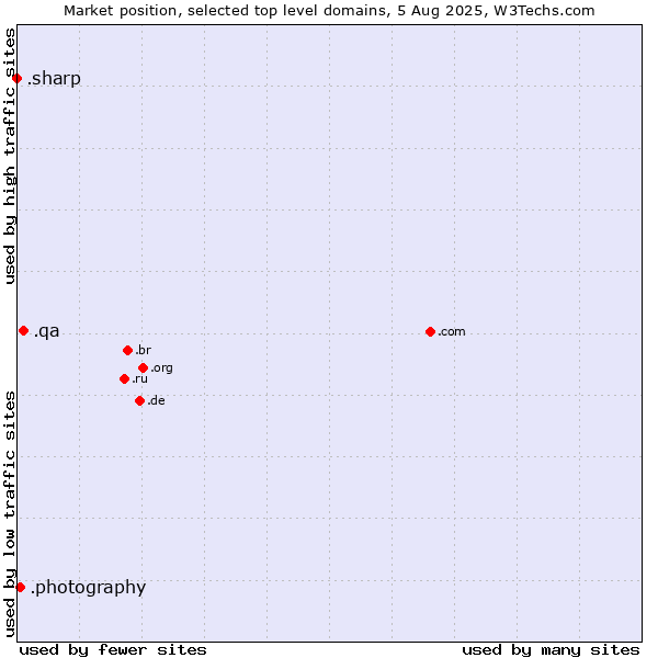 Market position of .qa (Qatar) vs. .photography (Photography Industry) vs. .sharp (Sharp brand)