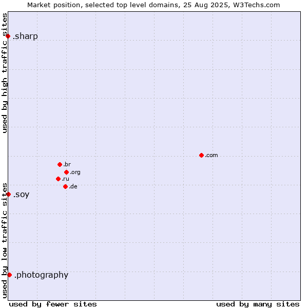 Market position of .photography (Photography Industry) vs. .soy (Spanish for I am) vs. .sharp (Sharp brand)