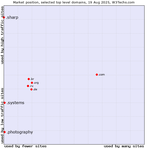 Market position of .systems (Systems) vs. .photography (Photography Industry) vs. .sharp (Sharp brand)