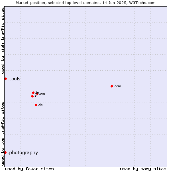 Market position of .tools (Tools) vs. .photography (Photography Industry)