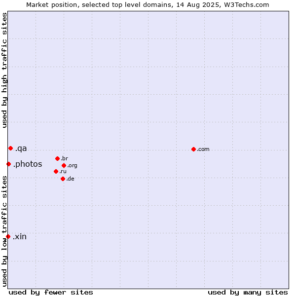 Market position of .qa (Qatar) vs. .photos (Photos) vs. .xin (Xin, Chinese for 