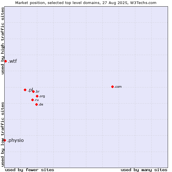 Market position of .pl (Poland) vs. .wtf (What the f***) vs. .physio (Physiotherapy)