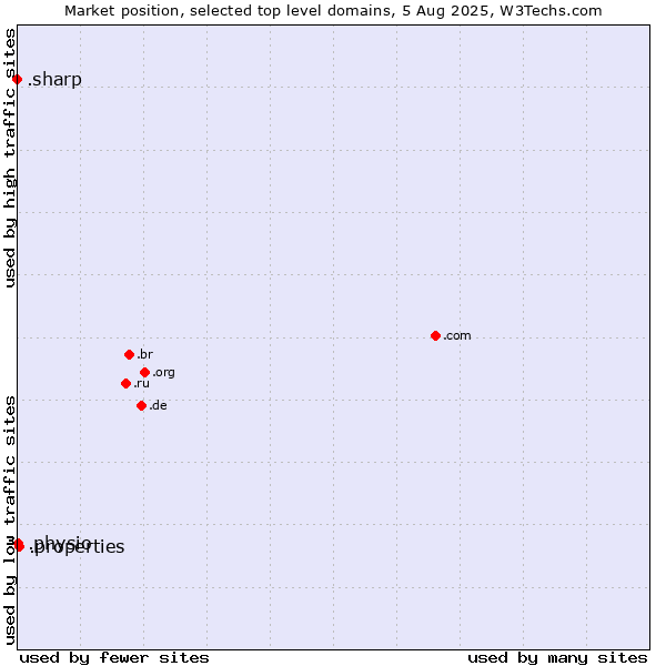 Market position of .properties (Properties) vs. .physio (Physiotherapy) vs. .sharp (Sharp brand)