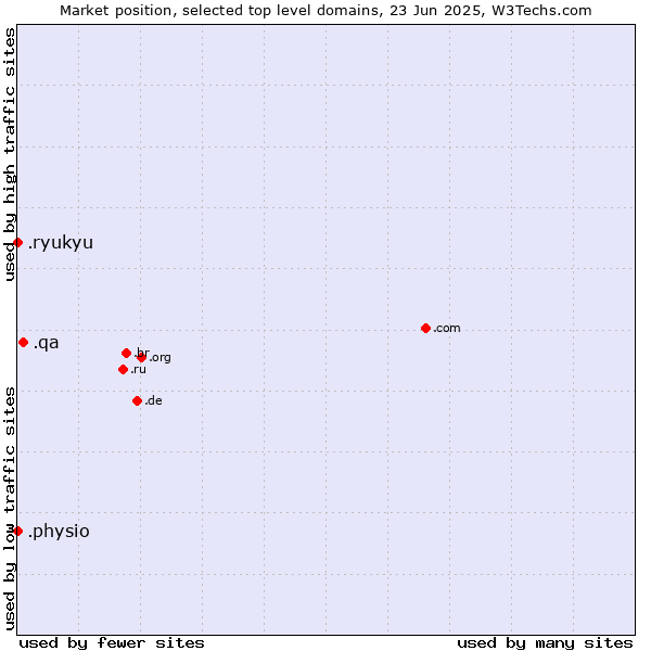 Market position of .qa (Qatar) vs. .physio (Physiotherapy) vs. .ryukyu (Ryukyu, region of Okinawa, Japan)