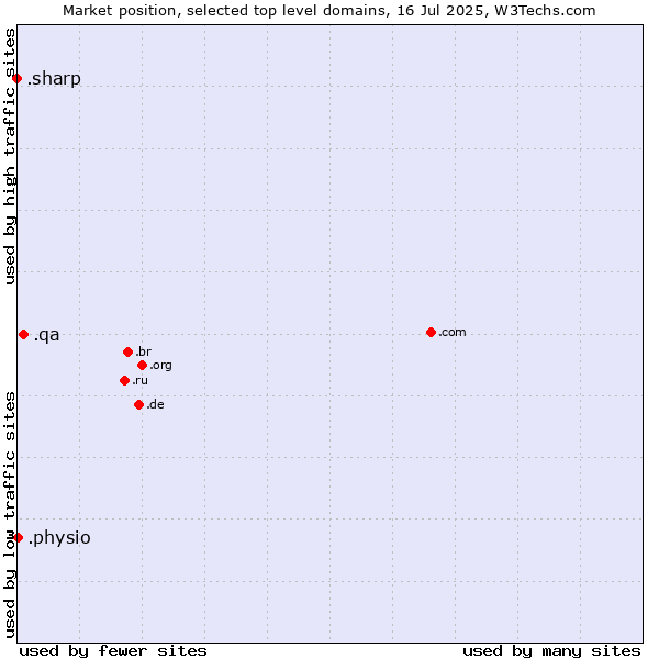 Market position of .qa (Qatar) vs. .physio (Physiotherapy) vs. .sharp (Sharp brand)