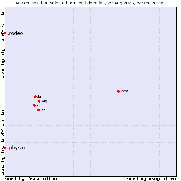 Market position of .rodeo (Rodeo) vs. .physio (Physiotherapy)