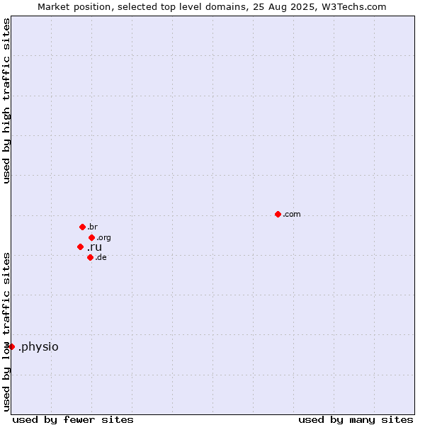 Market position of .ru (Russian Federation) vs. .physio (Physiotherapy)