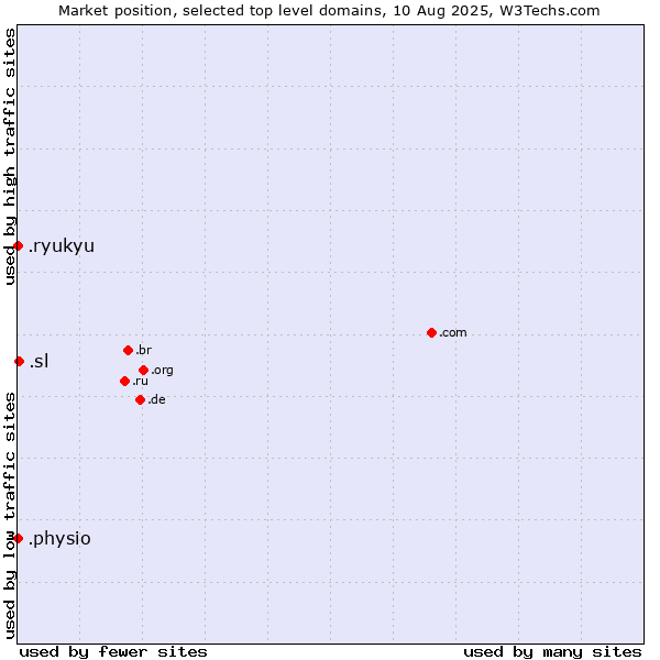 Market position of .sl (Sierra Leone) vs. .physio (Physiotherapy) vs. .ryukyu (Ryukyu, region of Okinawa, Japan)