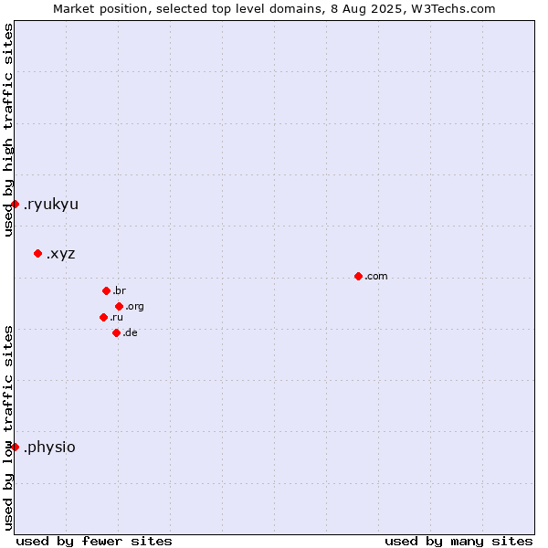 Market position of .xyz (XYZ) vs. .physio (Physiotherapy) vs. .ryukyu (Ryukyu, region of Okinawa, Japan)