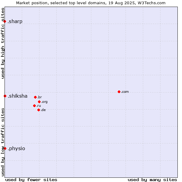 Market position of .shiksha (Hindi for education) vs. .physio (Physiotherapy) vs. .sharp (Sharp brand)