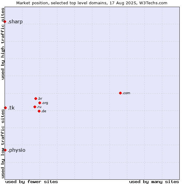 Market position of .tk (Tokelau) vs. .physio (Physiotherapy) vs. .sharp (Sharp brand)