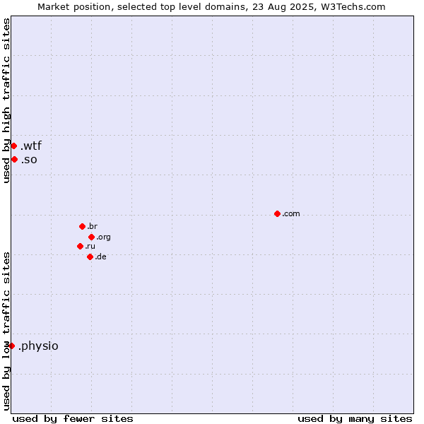 Market position of .so (Somalia) vs. .wtf (What the f***) vs. .physio (Physiotherapy)