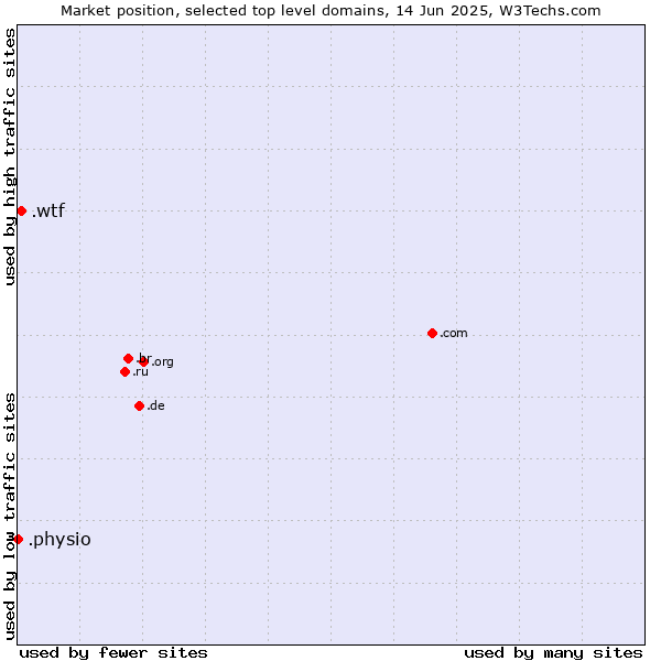 Market position of .wtf (What the f***) vs. .physio (Physiotherapy)