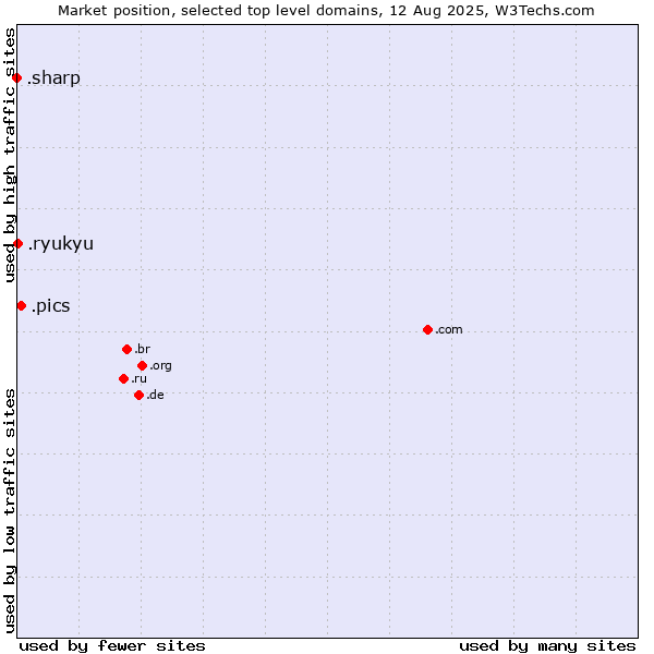 Market position of .pics (Pics is a short form of pictures) vs. .ryukyu (Ryukyu, region of Okinawa, Japan) vs. .sharp (Sharp brand)