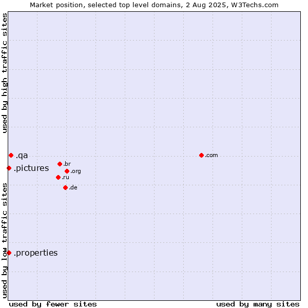 Market position of .qa (Qatar) vs. .properties (Properties) vs. .pictures (Pictures)