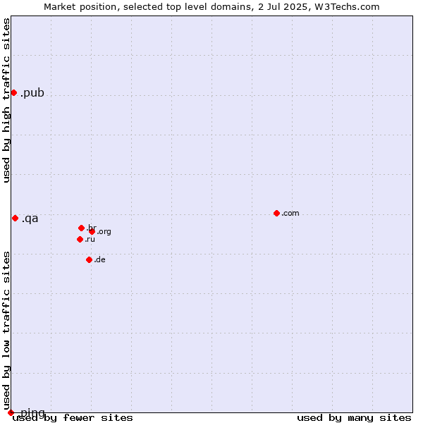 Market position of .qa (Qatar) vs. .pub (Pub) vs. .ping (Ping)