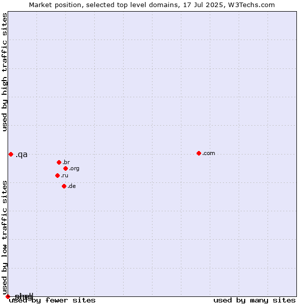 Market position of .qa (Qatar) vs. .shell (Shell brand) vs. .ping (Ping)