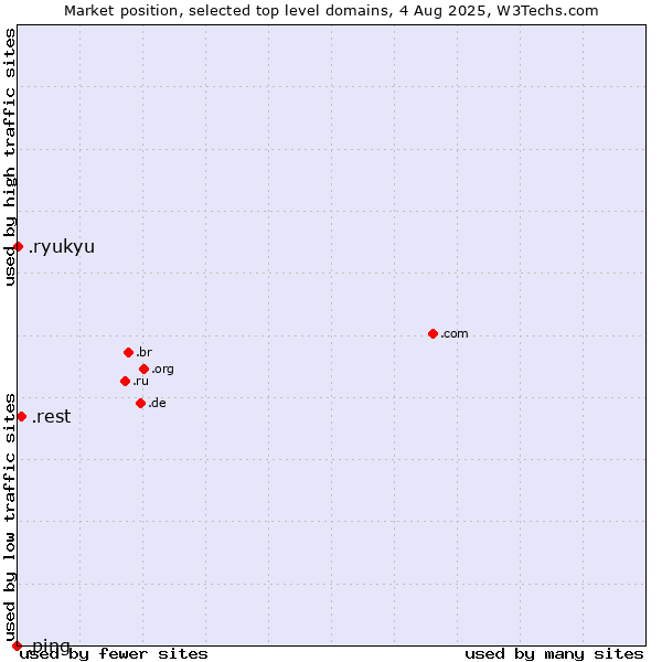 Market position of .rest (Restaurant industry) vs. .ryukyu (Ryukyu, region of Okinawa, Japan) vs. .ping (Ping)