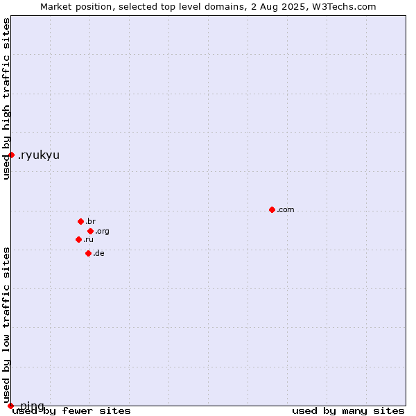 Market position of .ryukyu (Ryukyu, region of Okinawa, Japan) vs. .ping (Ping)
