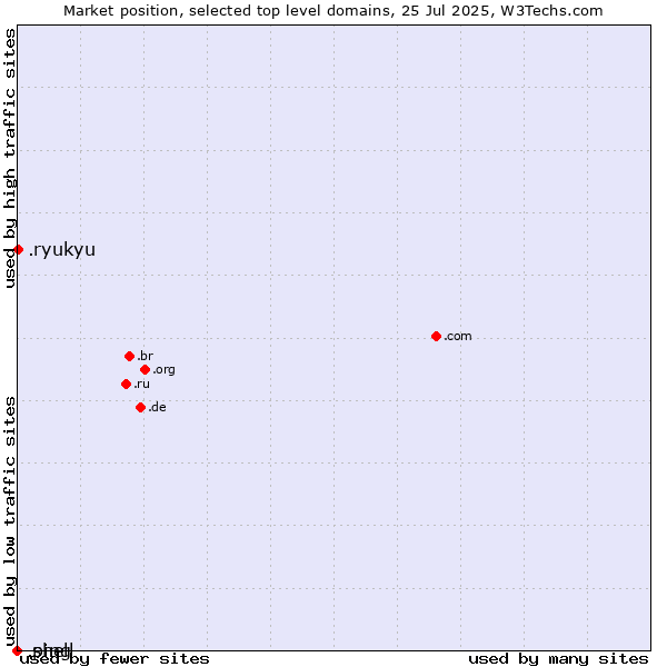 Market position of .ryukyu (Ryukyu, region of Okinawa, Japan) vs. .shell (Shell brand) vs. .ping (Ping)