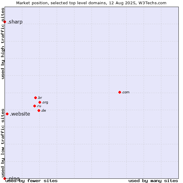 Market position of .website (Website) vs. .sharp (Sharp brand) vs. .ping (Ping)