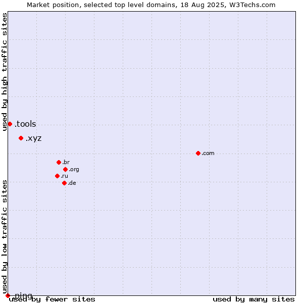 Market position of .xyz (XYZ) vs. .tools (Tools) vs. .ping (Ping)