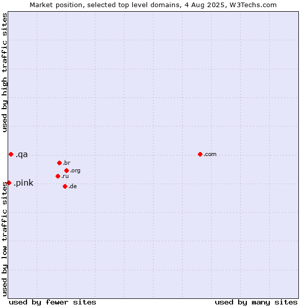 Market position of .qa (Qatar) vs. .pink (Pink)