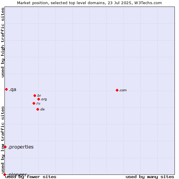 Market position of .qa (Qatar) vs. .properties (Properties) vs. .pioneer (Pioneer brand)