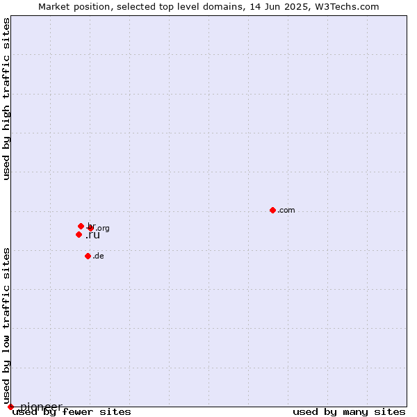 Market position of .ru (Russian Federation) vs. .pioneer (Pioneer brand)