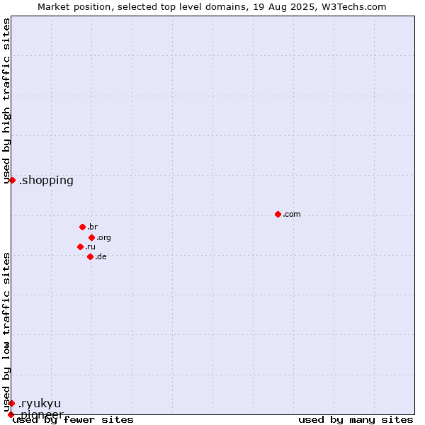 Market position of .shopping (Shopping) vs. .ryukyu (Ryukyu, region of Okinawa, Japan) vs. .pioneer (Pioneer brand)