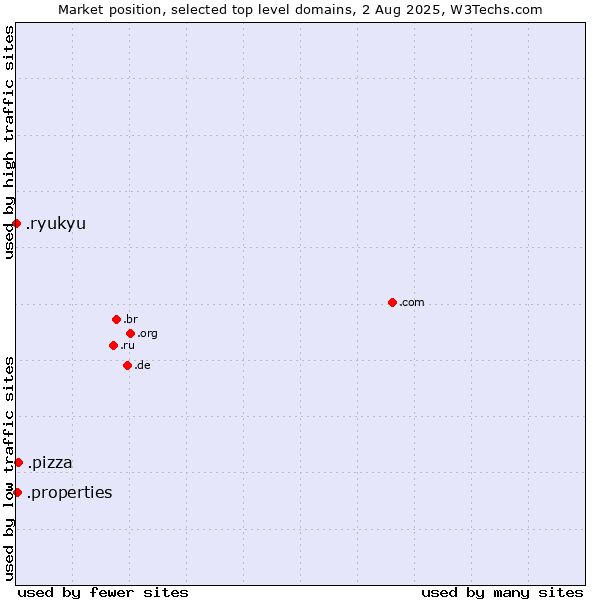 Market position of .pizza (Pizza) vs. .properties (Properties) vs. .ryukyu (Ryukyu, region of Okinawa, Japan)