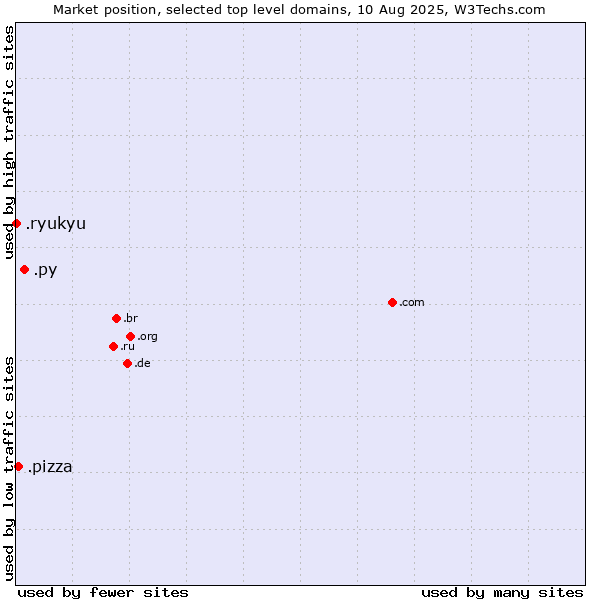 Market position of .py (Paraguay) vs. .pizza (Pizza) vs. .ryukyu (Ryukyu, region of Okinawa, Japan)