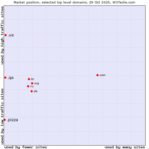 Market position of .ve (Venezuela) vs. .qa (Qatar) vs. .pizza (Pizza)