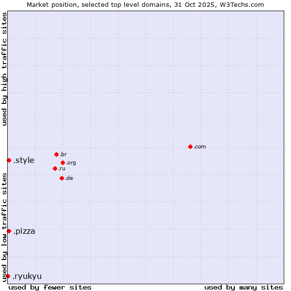 Market position of .style (Style) vs. .pizza (Pizza) vs. .ryukyu (Ryukyu, region of Okinawa, Japan)