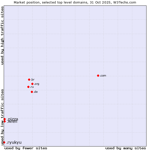 Market position of .wien (City of Vienna (Wien), Austria) vs. .pizza (Pizza) vs. .ryukyu (Ryukyu, region of Okinawa, Japan)
