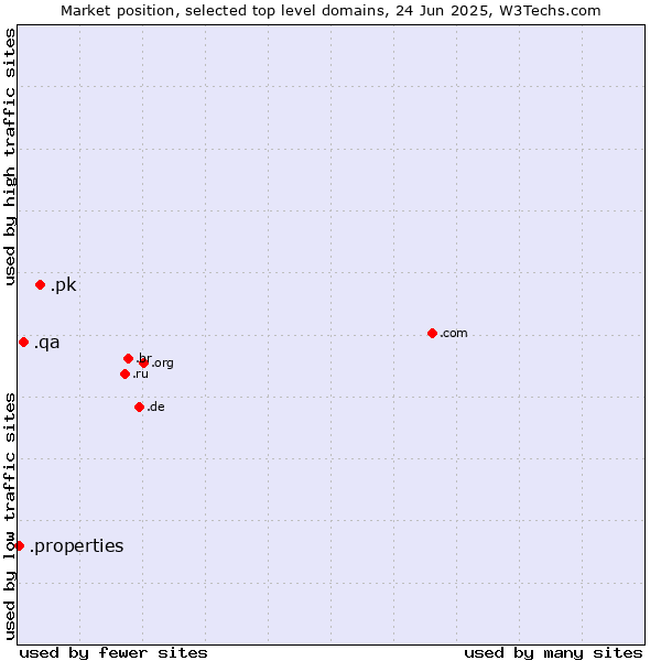 Market position of .pk (Pakistan) vs. .qa (Qatar) vs. .properties (Properties)