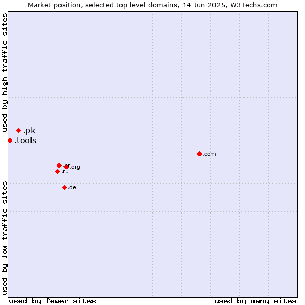 Market position of .pk (Pakistan) vs. .tools (Tools)